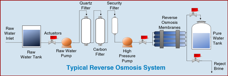 RO System Setup