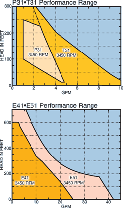 Close Coupled Performance