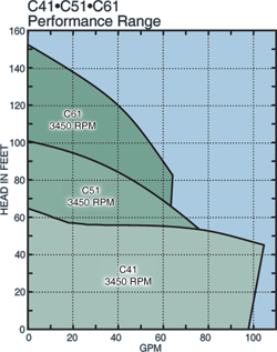 C Series Centrifugal Pumps