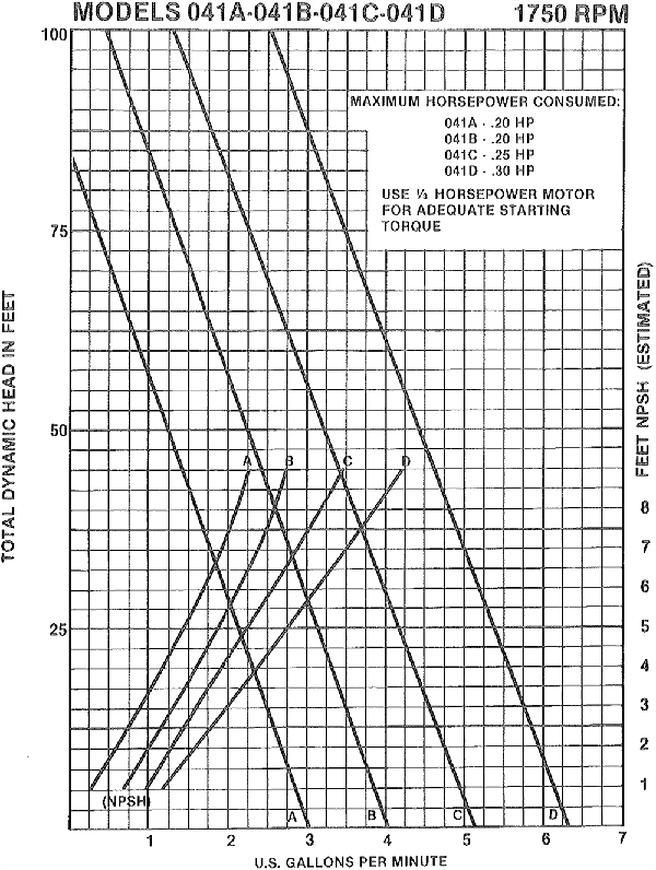 041 1750 RPM Composite Curves