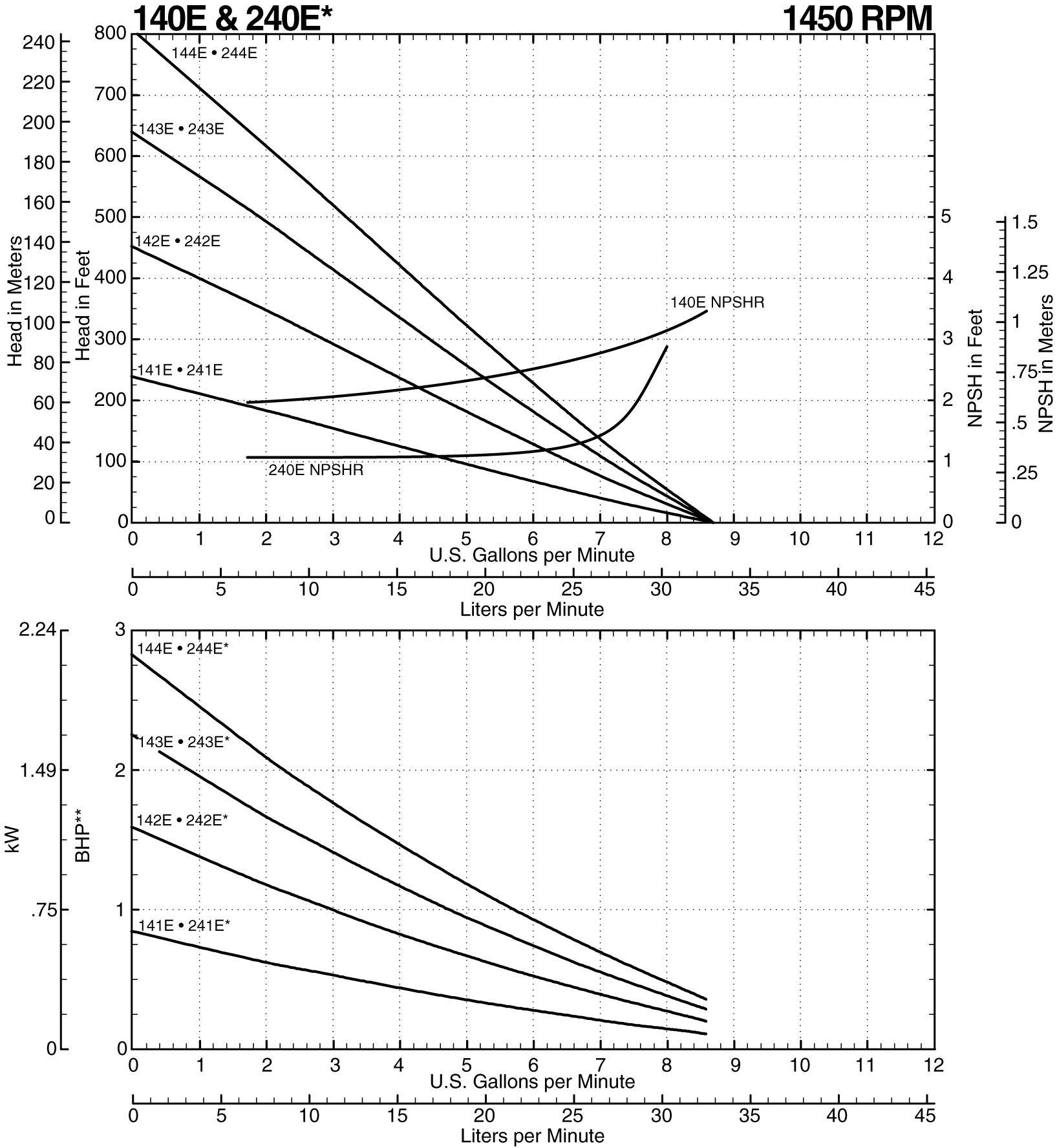 140E Performance Curve at 1450 RPM