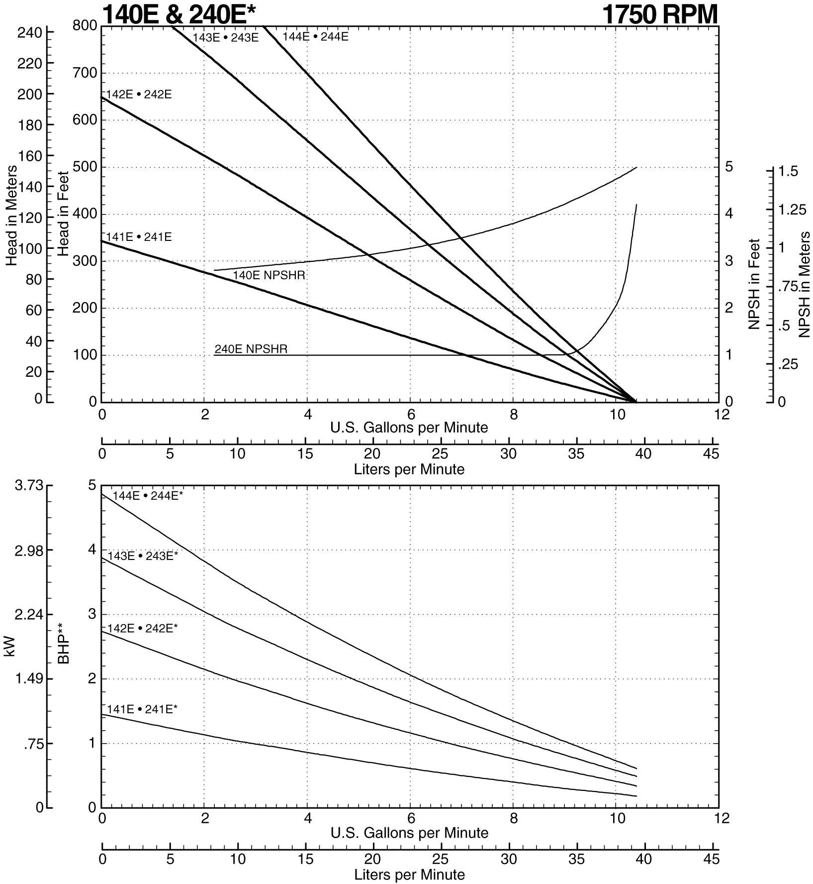 140E Performance Curve at 1750 RPM