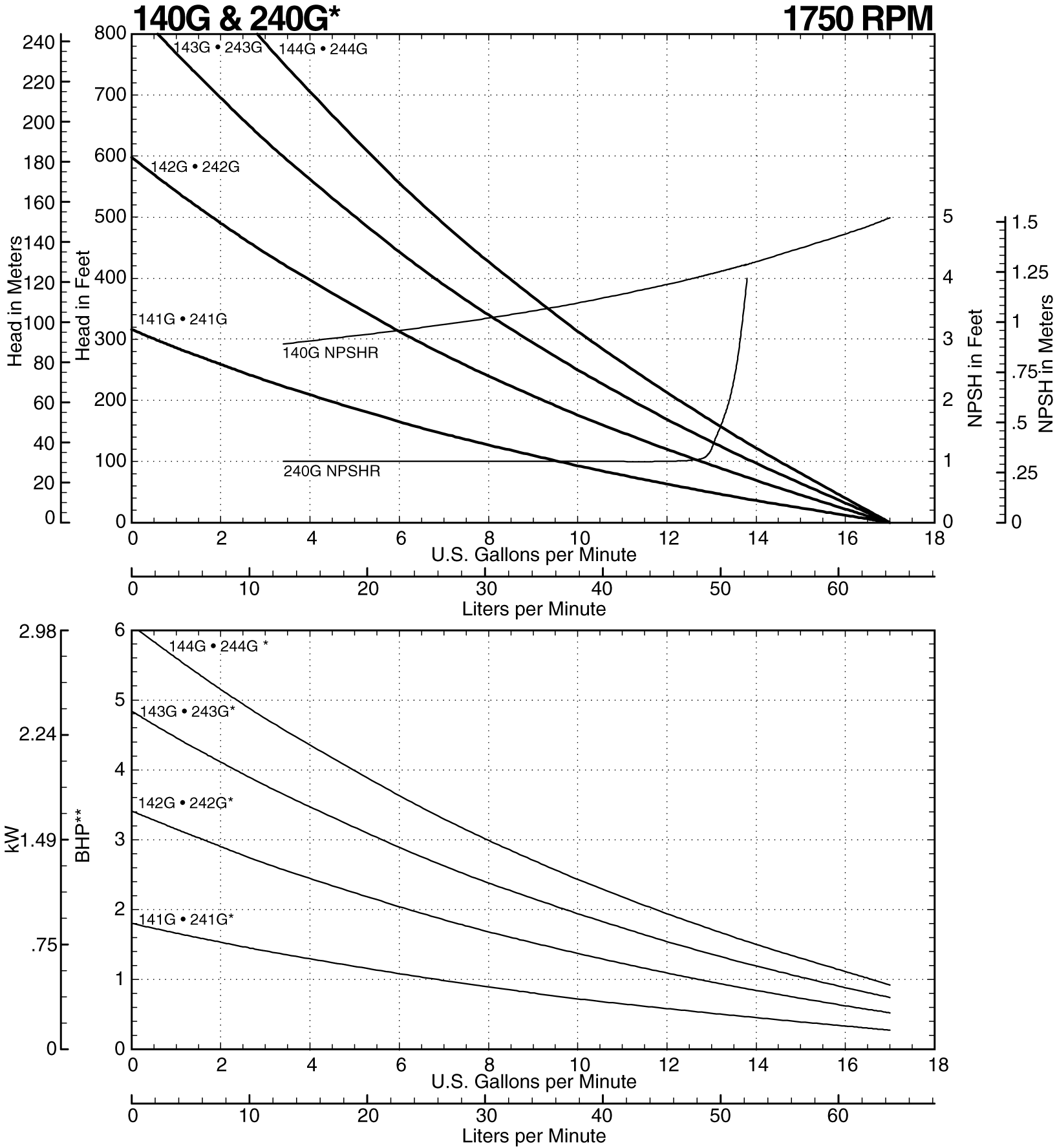 140G Curve at 1750 RPM