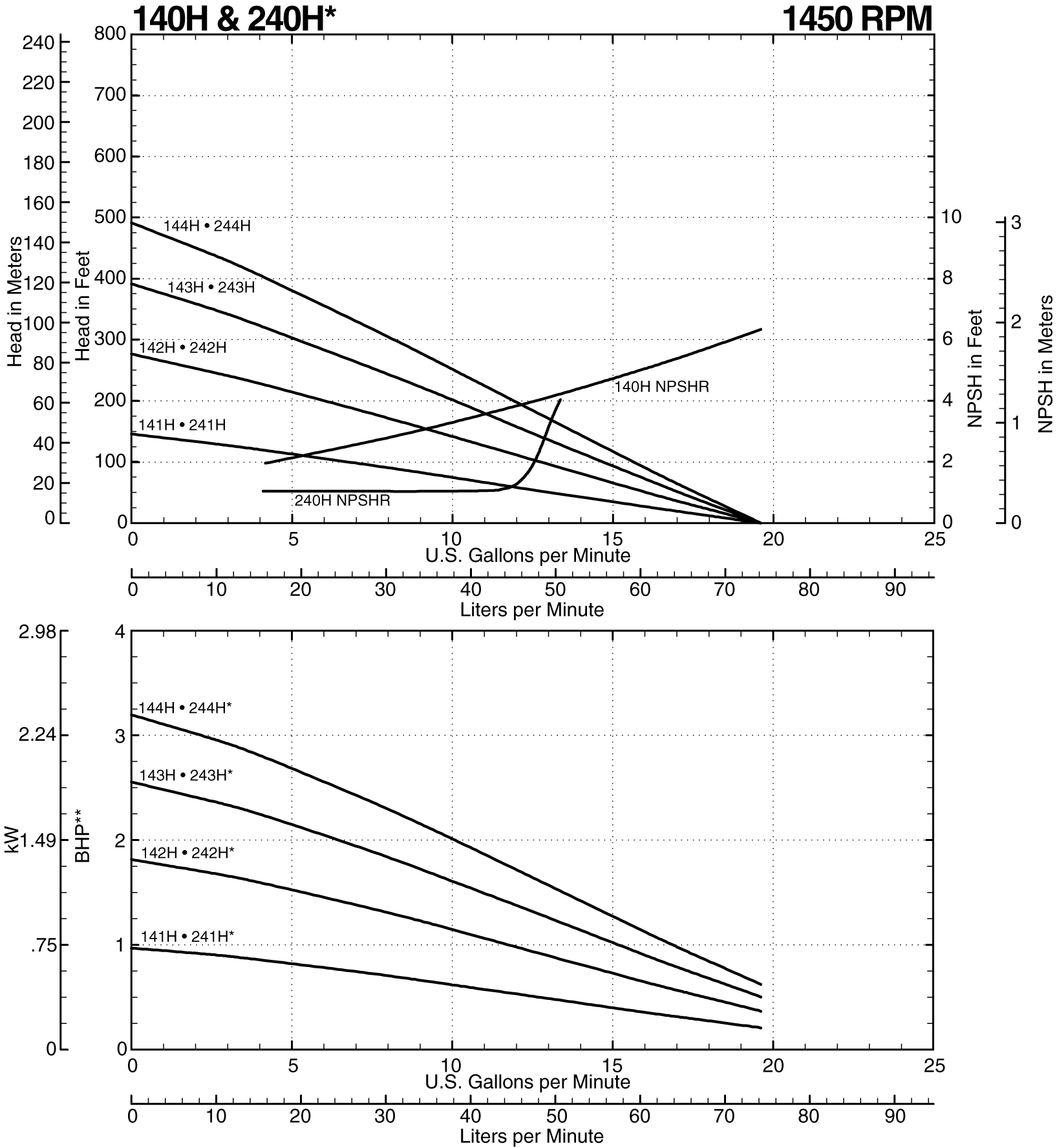 140H Curve at 1450 RPM