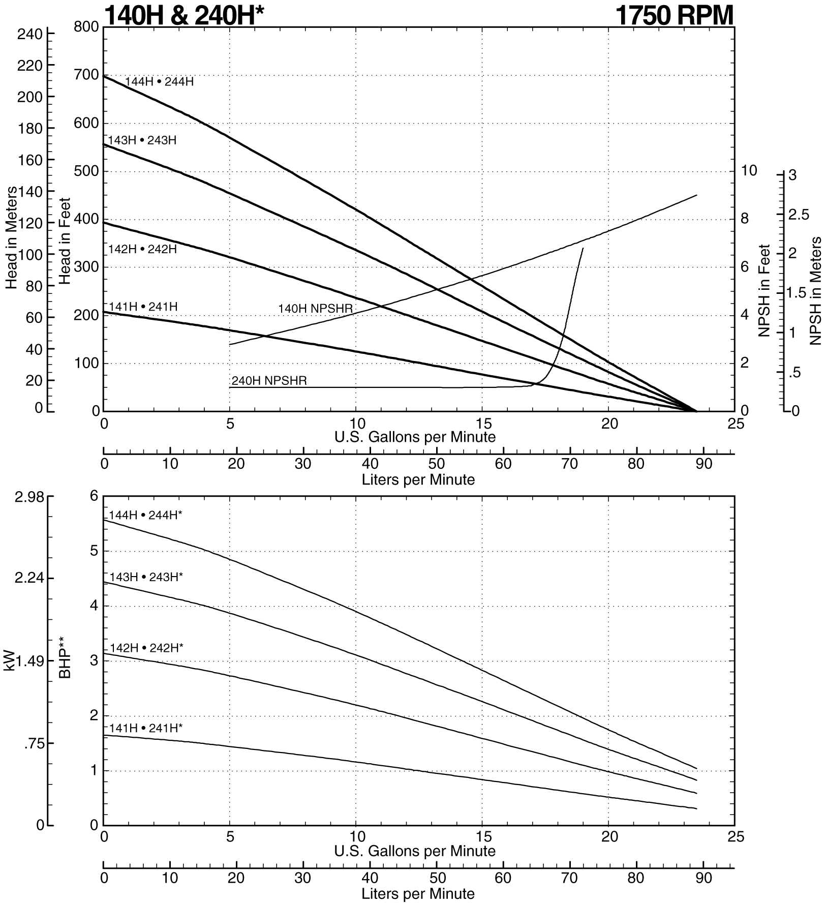 140H Curve at 1750 RPM