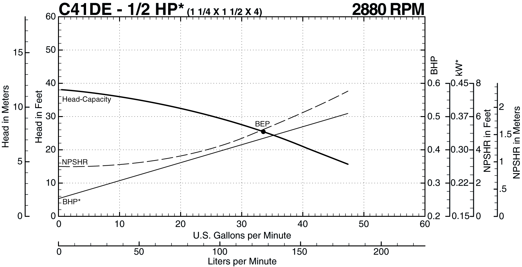 C41DE 50 Hz