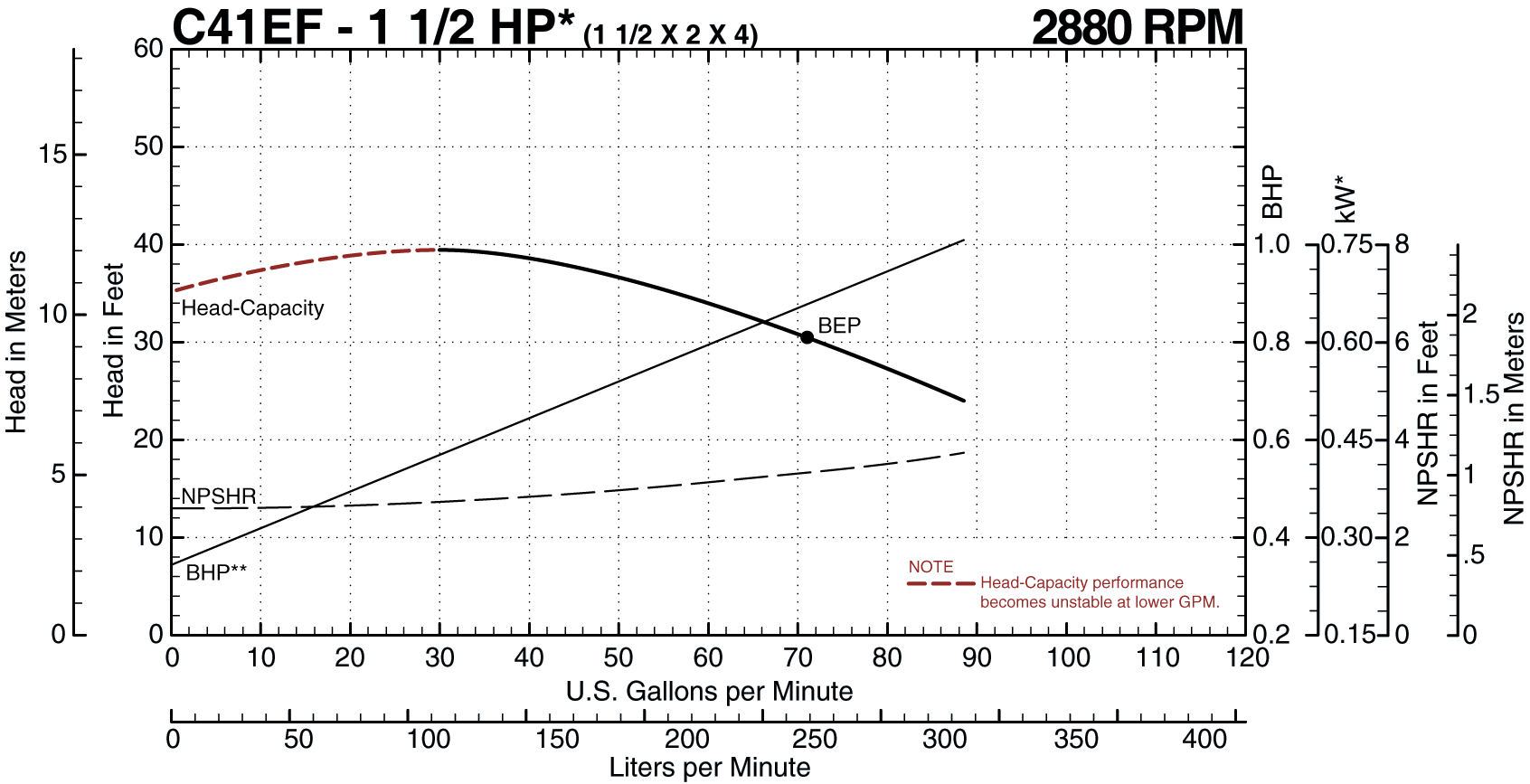 50hz c41ef 1 1/2 hp