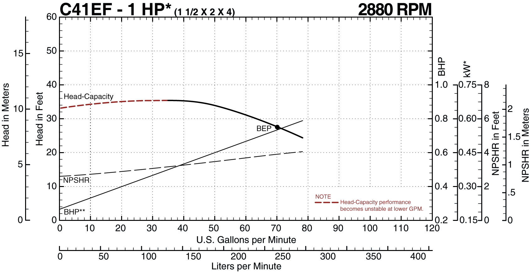 50hz c41ef 1 hp