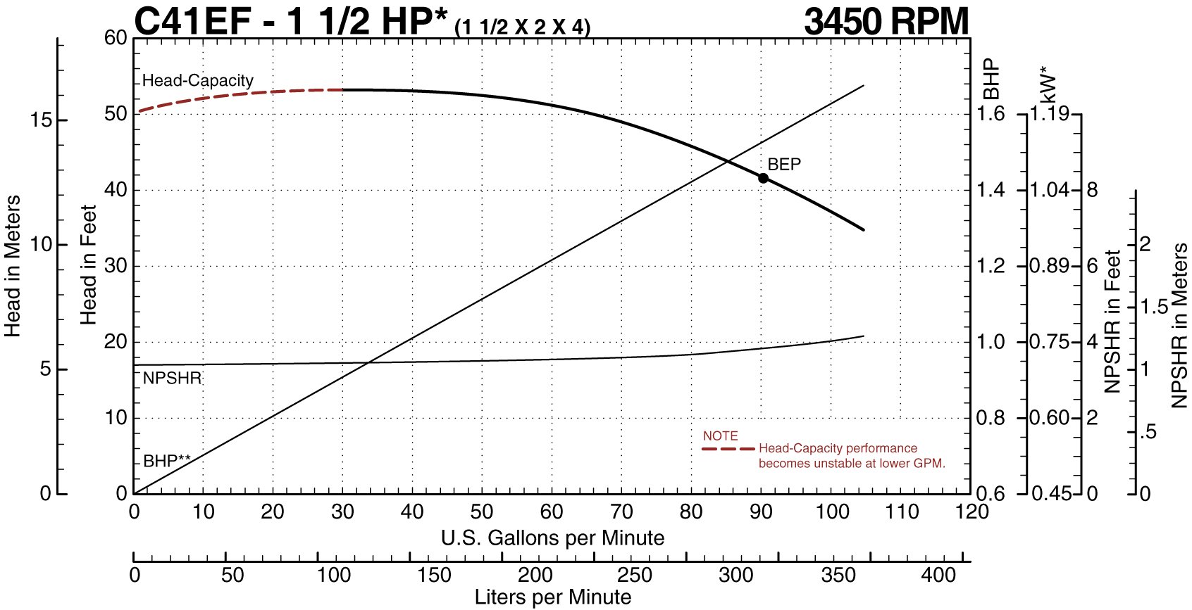 60hz c41ef 1 1/2 hp