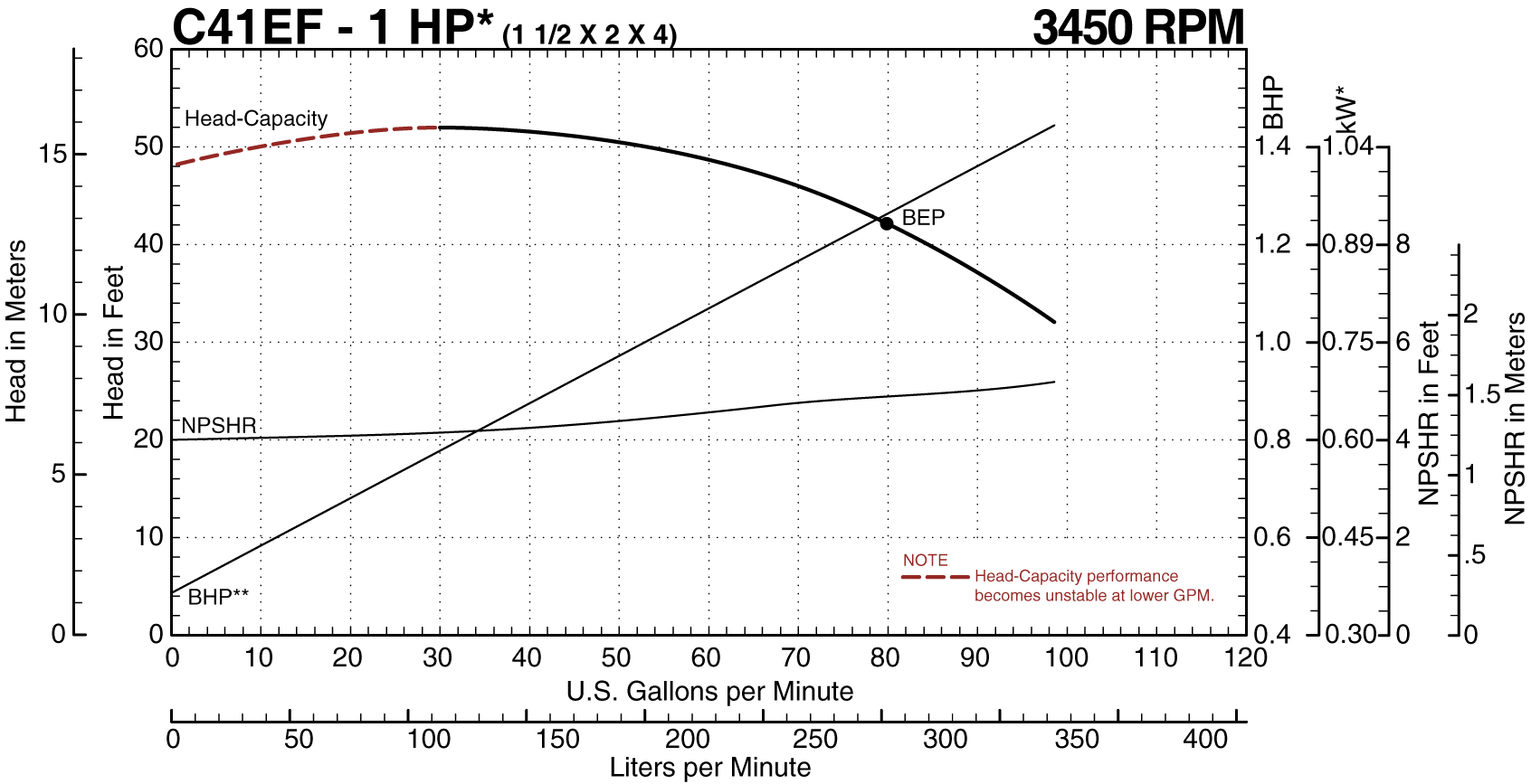 60hz c41ef 1 hp