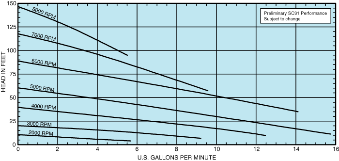 SC31 Performance Curve