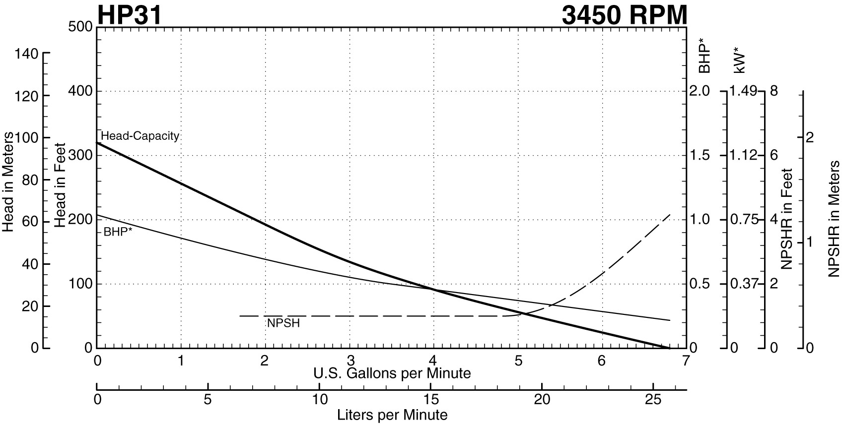 HP31 Performance at 3450