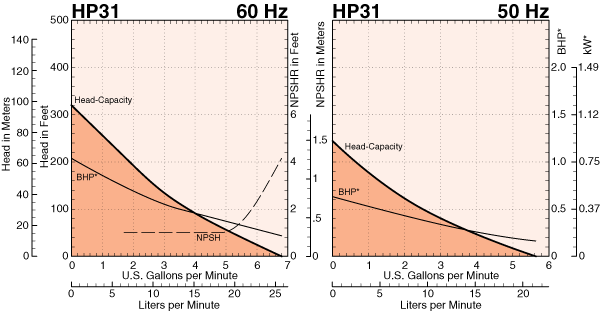 HP31 Series Composite Curves