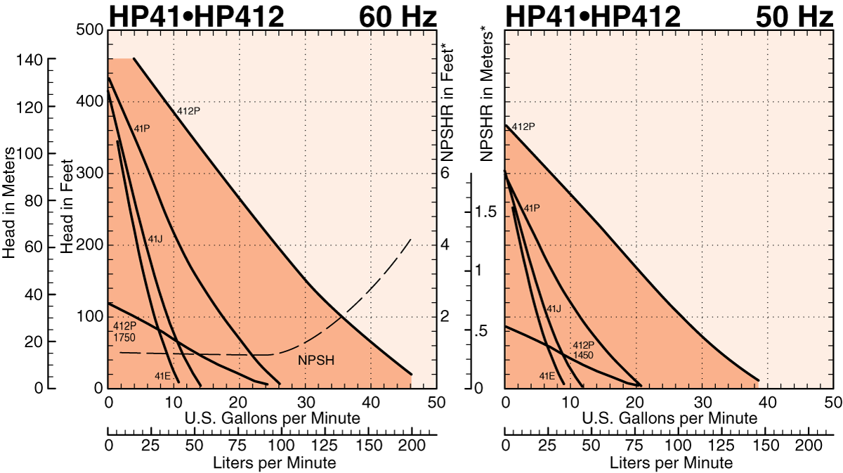 HP41 Series Performance Curves