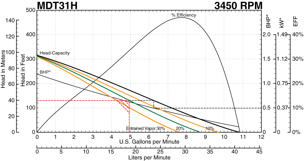 MDT31H Curve