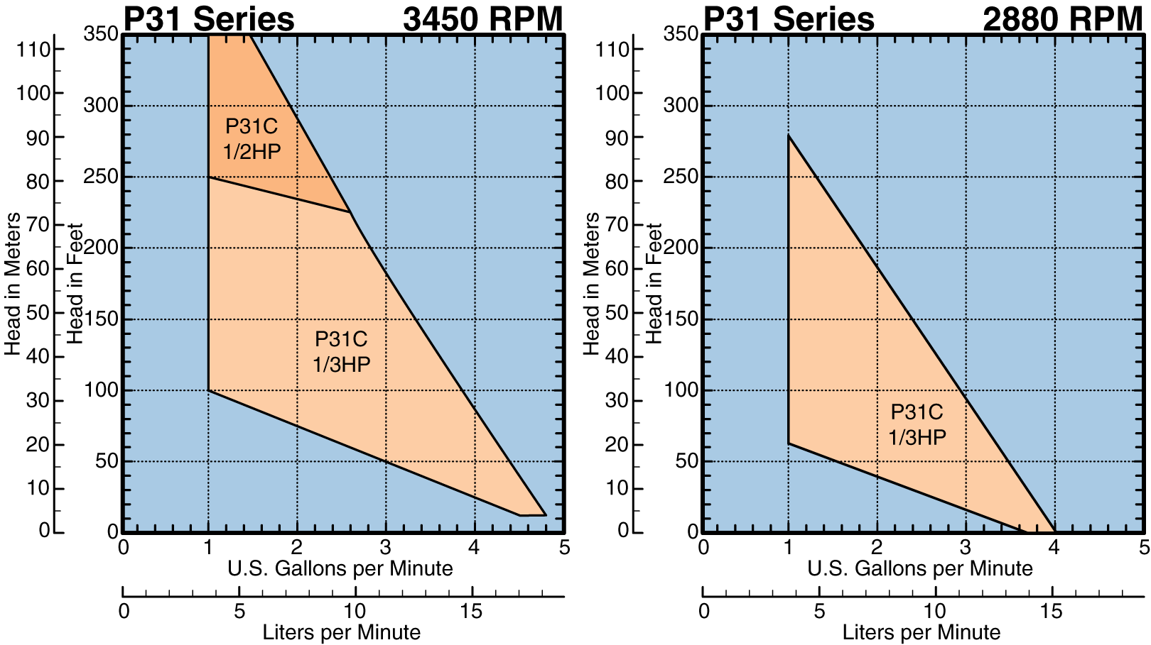 P31C Curve