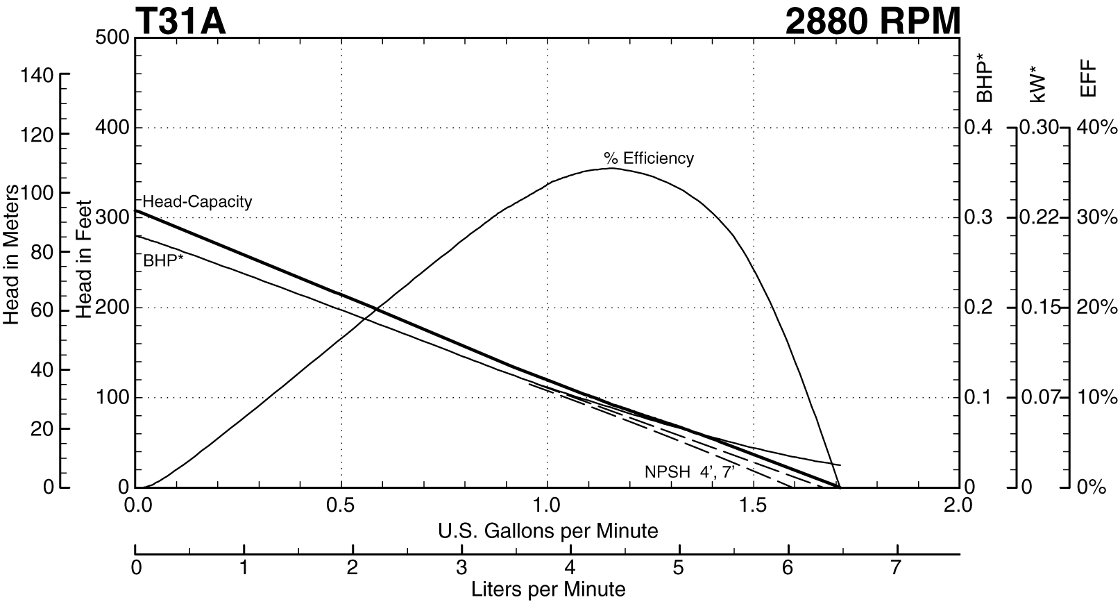 T31A Performance at 2880