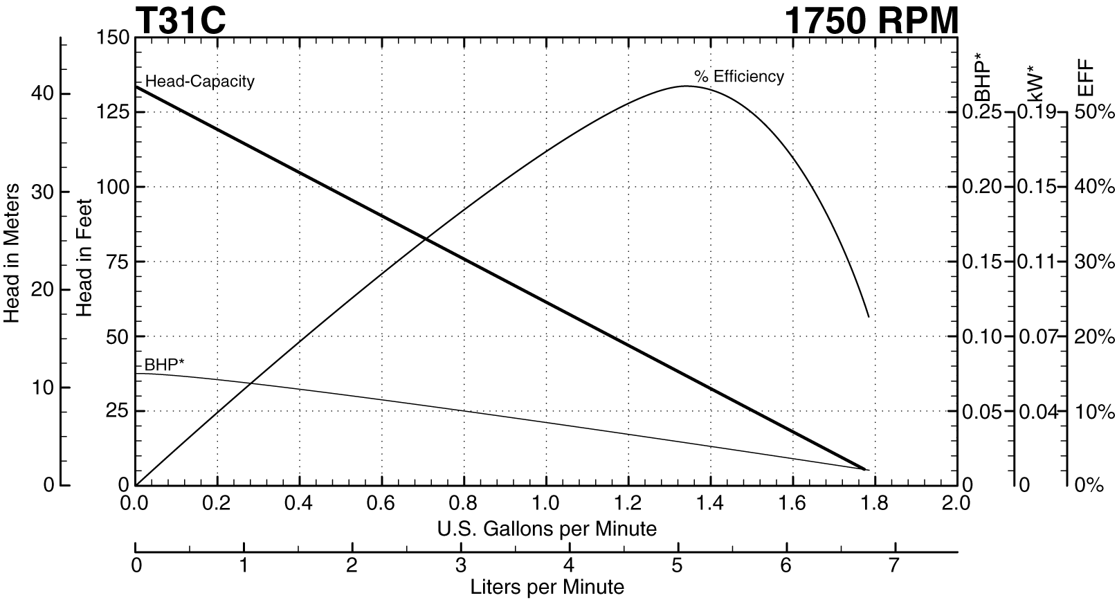 T31C 1750 RPM