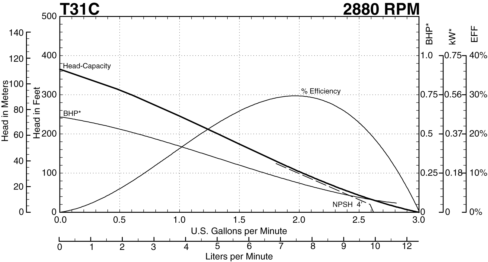 T31C 2880 RPM