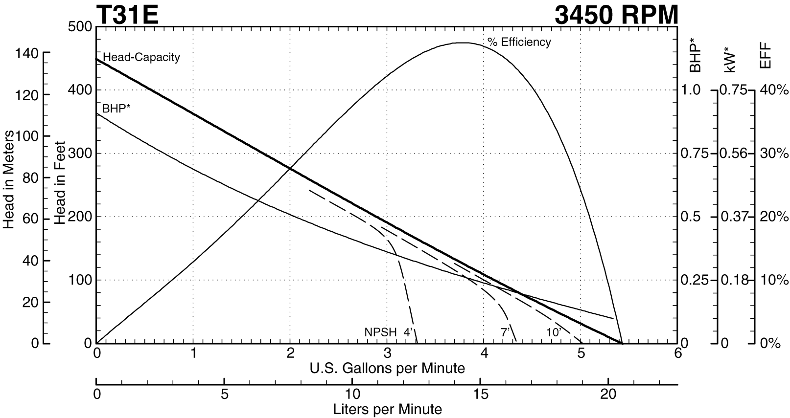 T31E Perfomrance at 3450 RPM