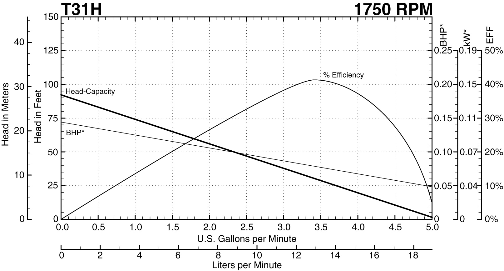 T31H 1750 RPM