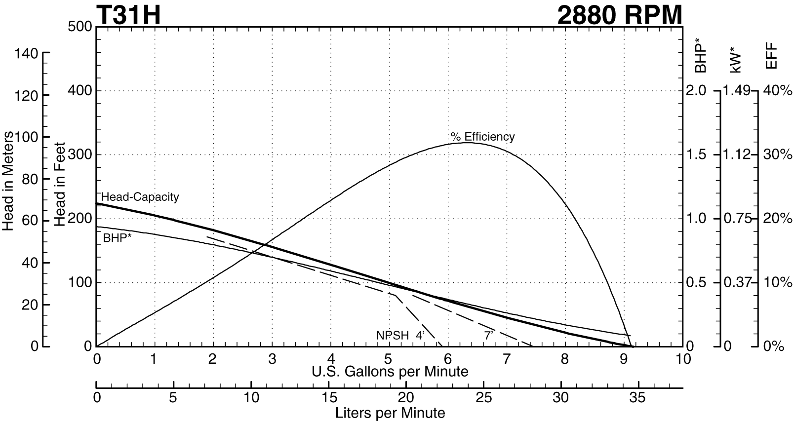 T31H 2880 RPM