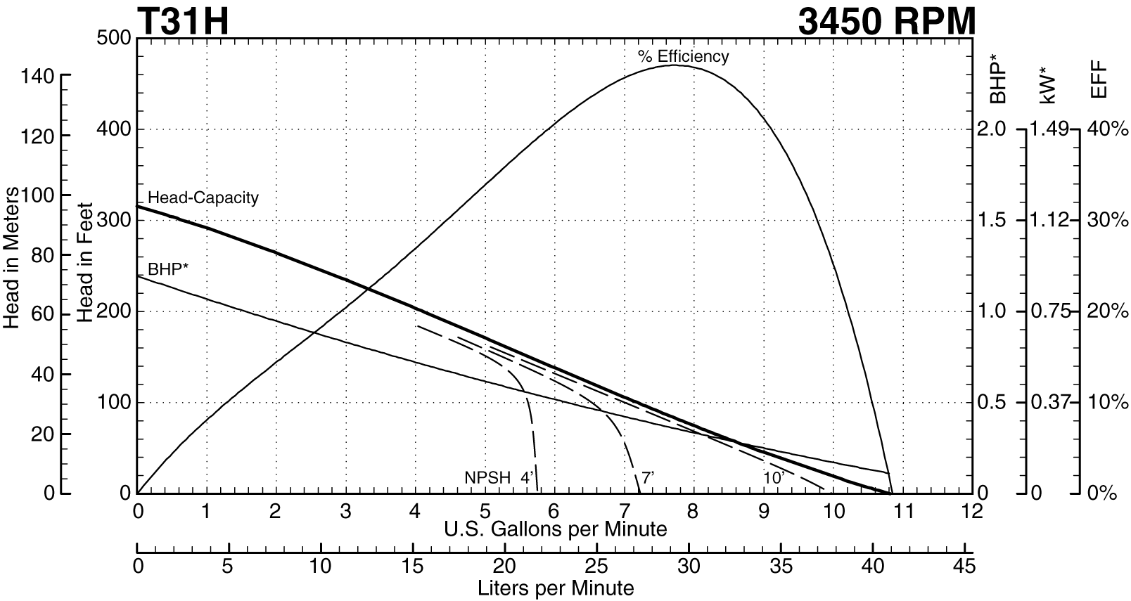 T31H 3450 RPM