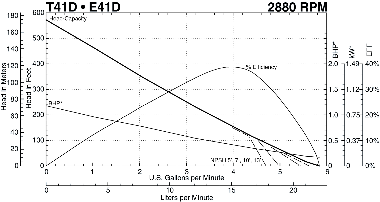 T41D 2880 RPM