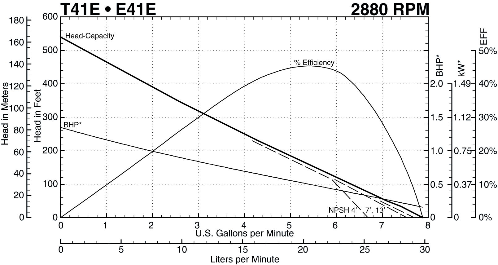 T41E 2880 RPM