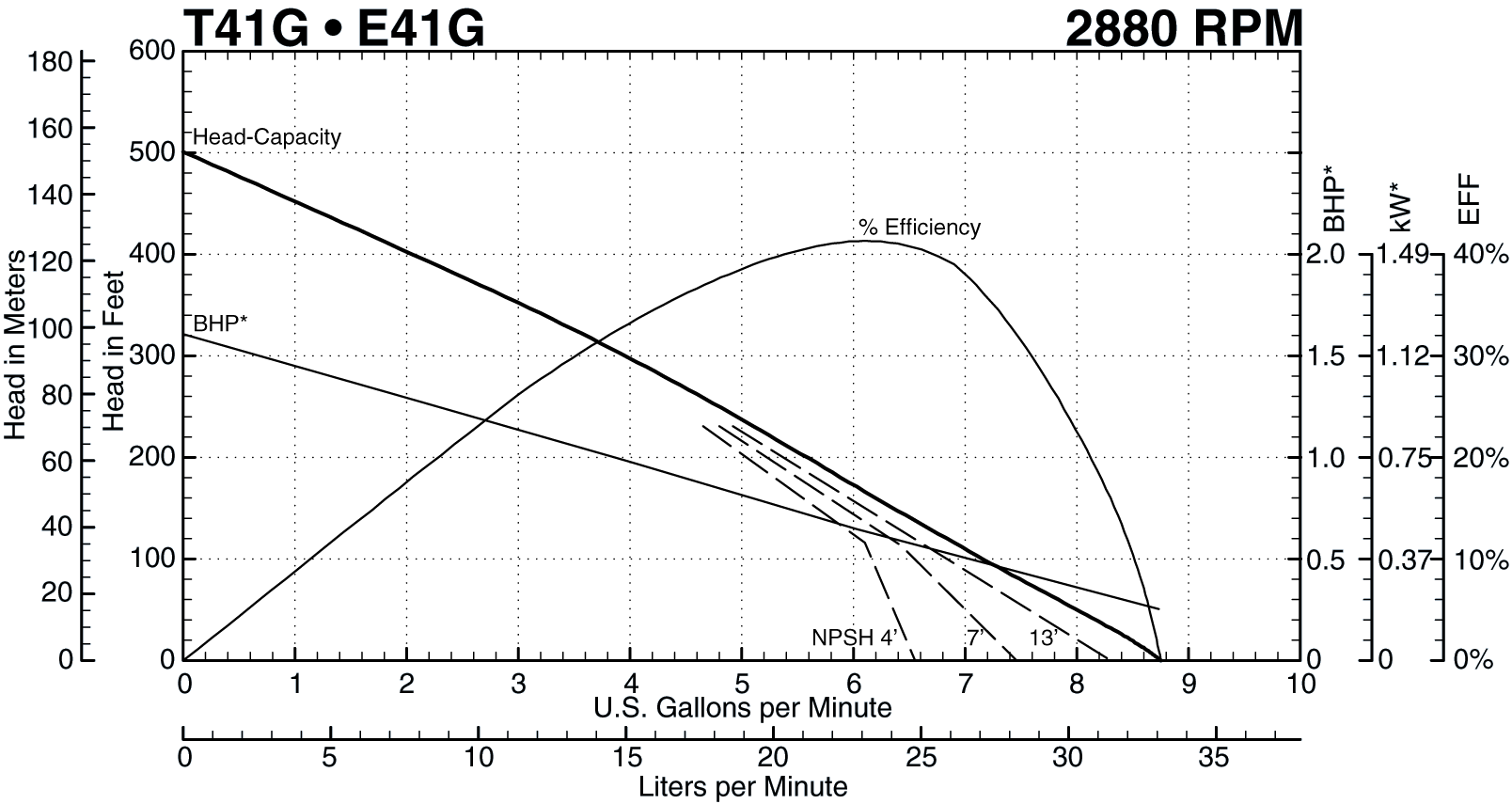 T41G 2880 RPM