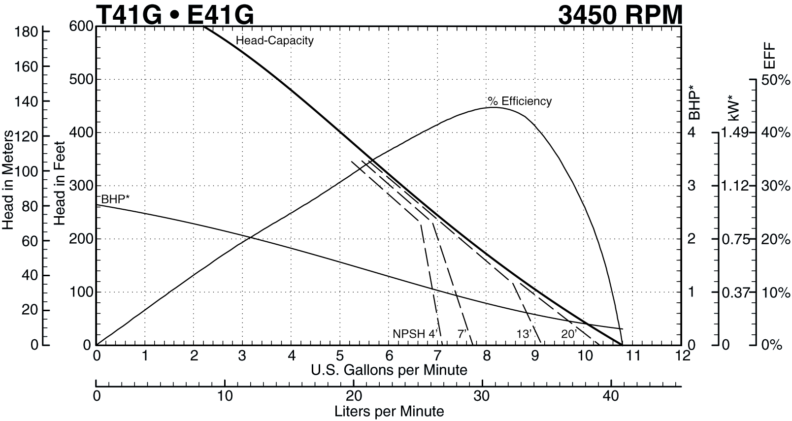 T41G 3450 RPM