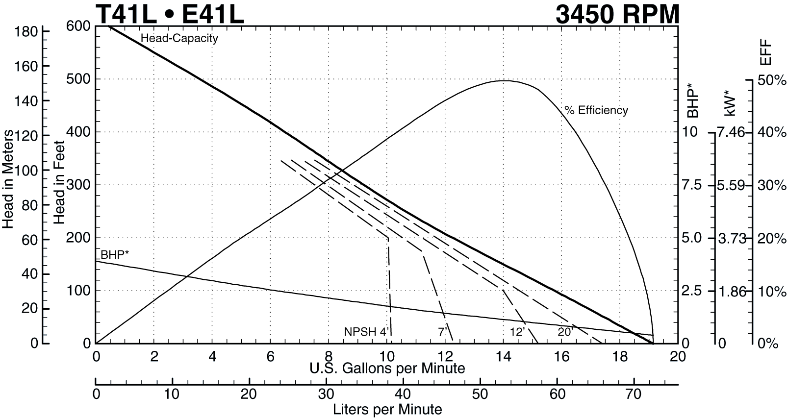 T41L 3450 RPM