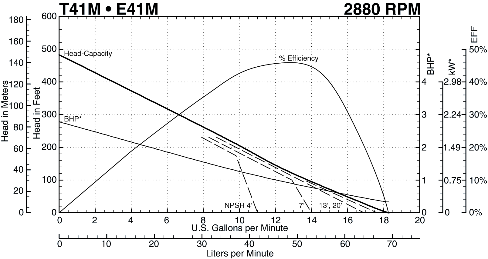 T41M 2880 RPM