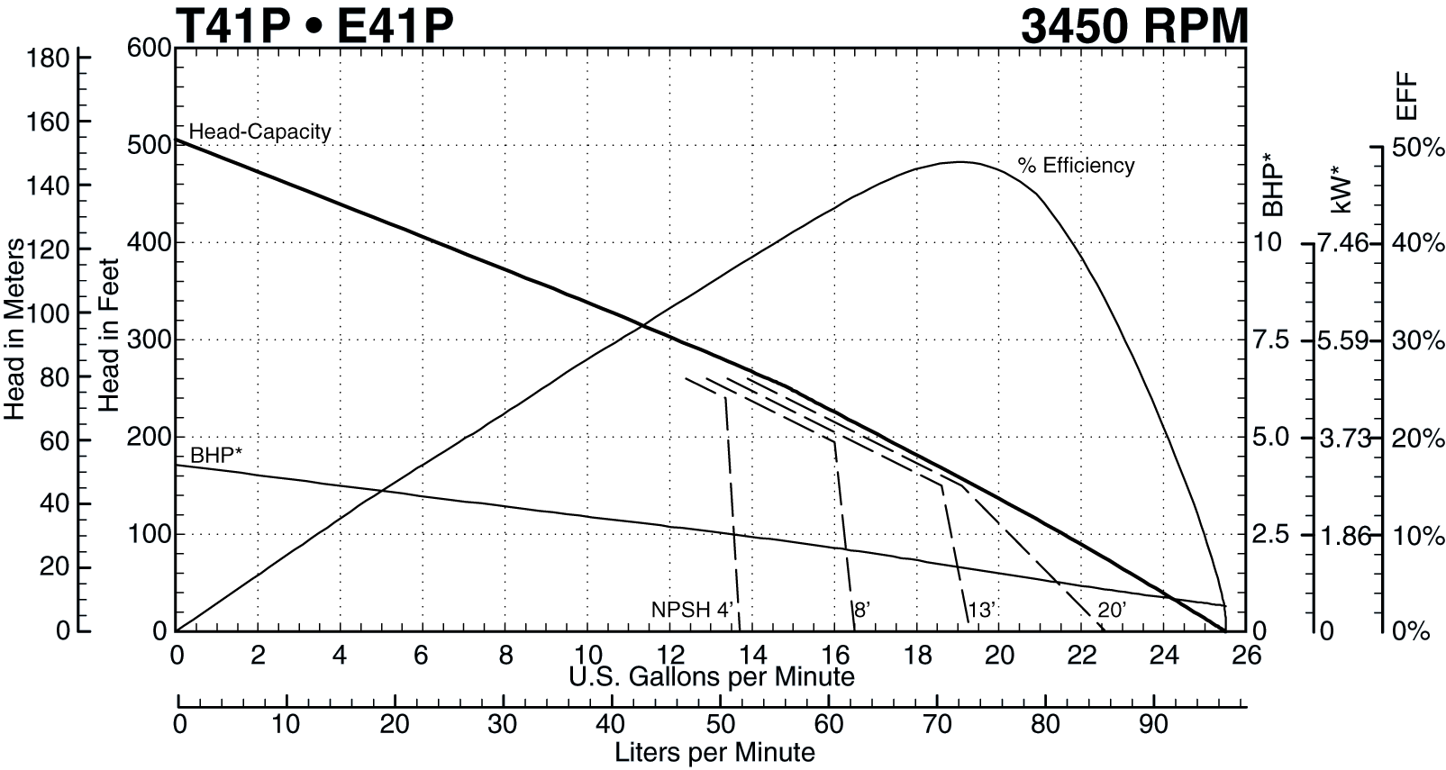 T41P 3450 RPM