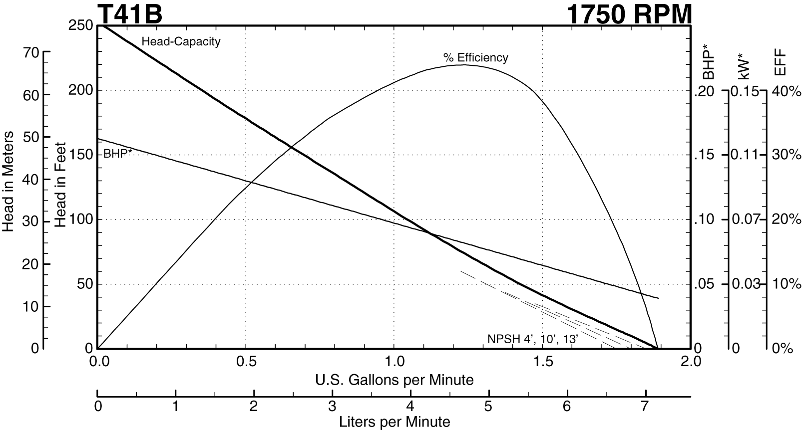 T41B Performance Curve at 1750 RPM