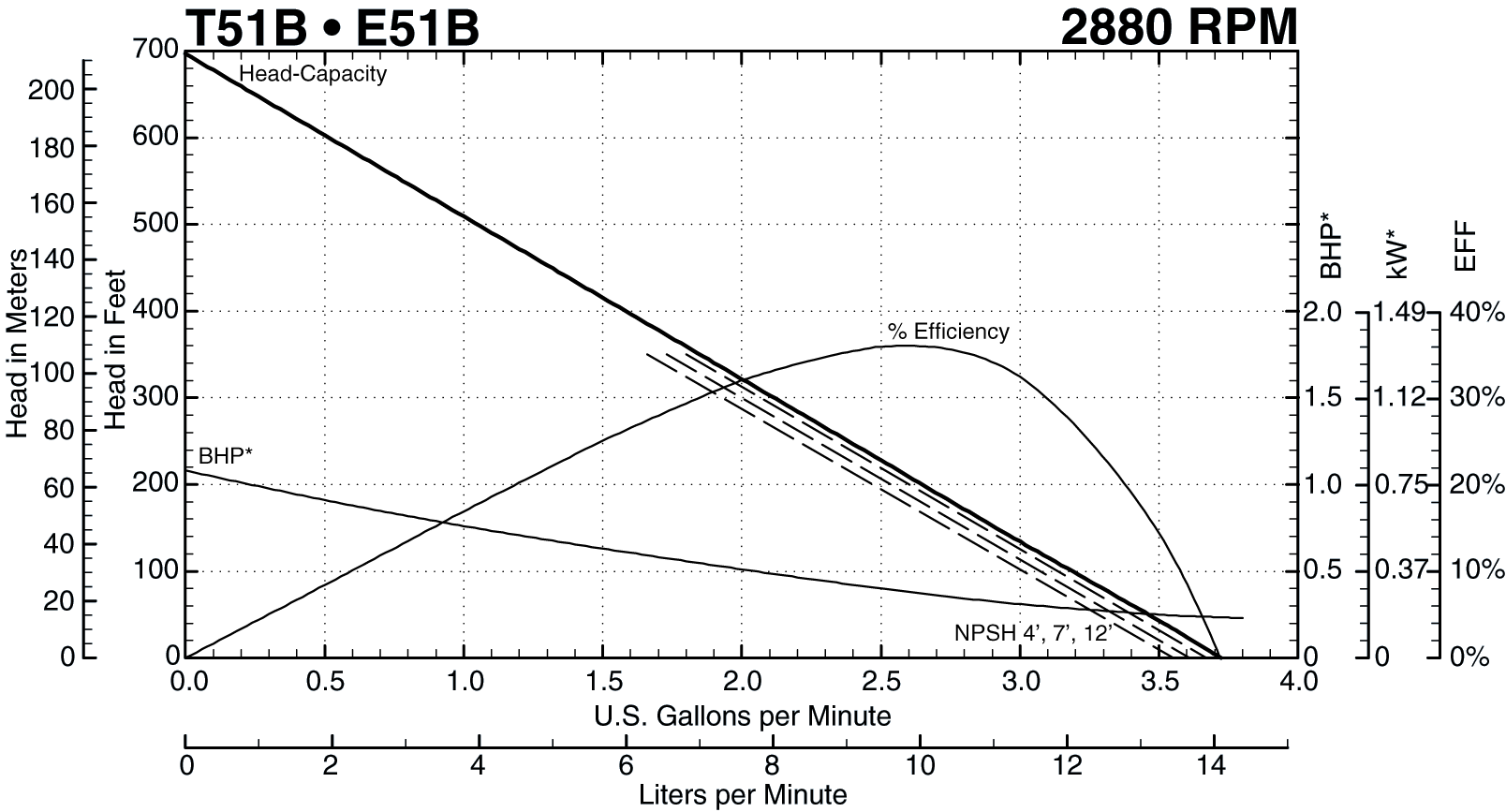 T51B 2880 RPM