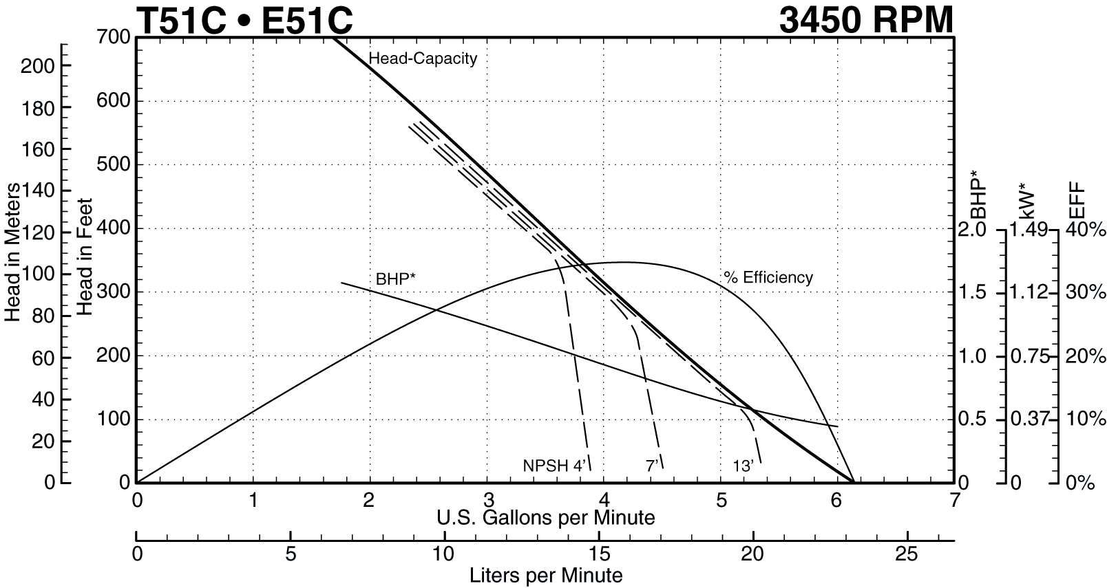 T51C 3450 RPM