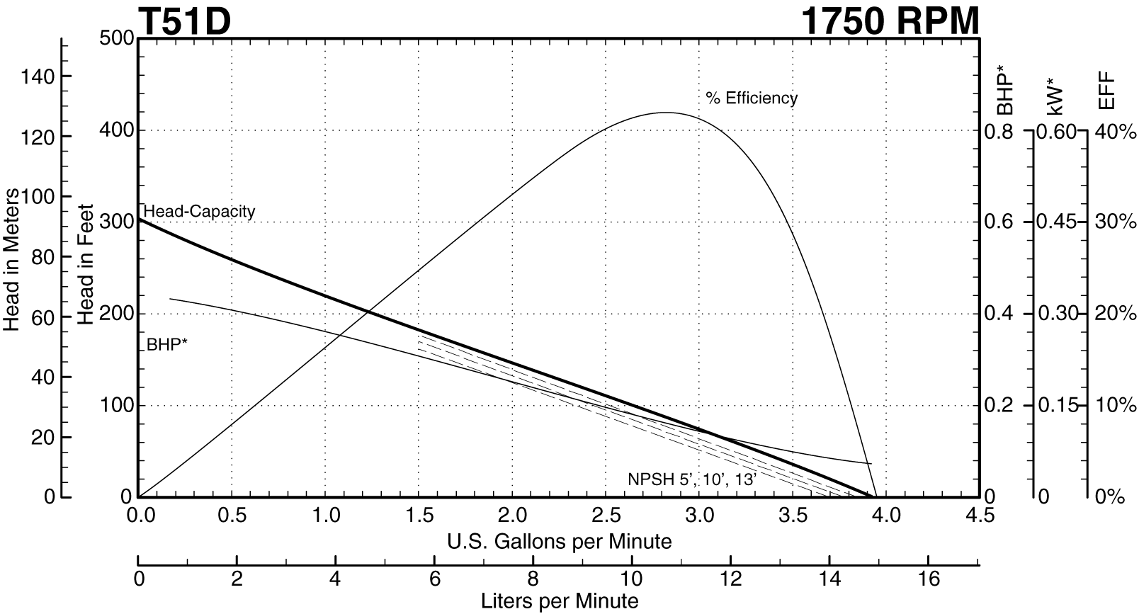 T51D 1750 RPM