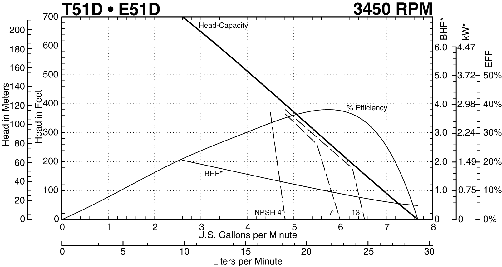 T51D 3450 RPM