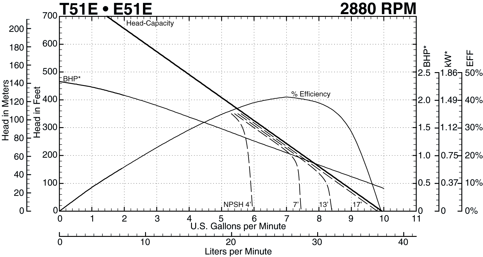 T51E 2880 RPM