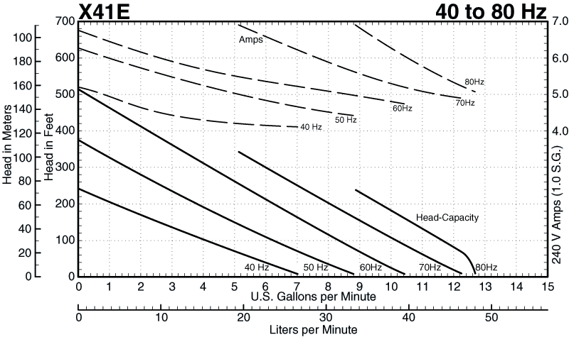 X41E Performance Curves