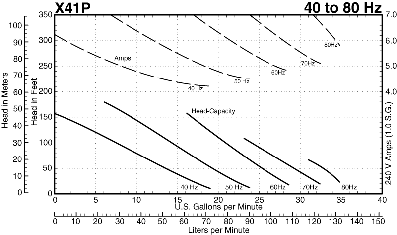 X41P Performance Curves