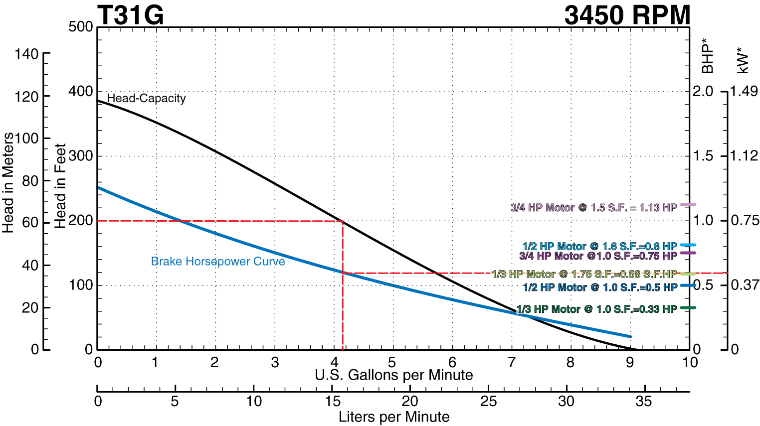 T31 Service Factor Example