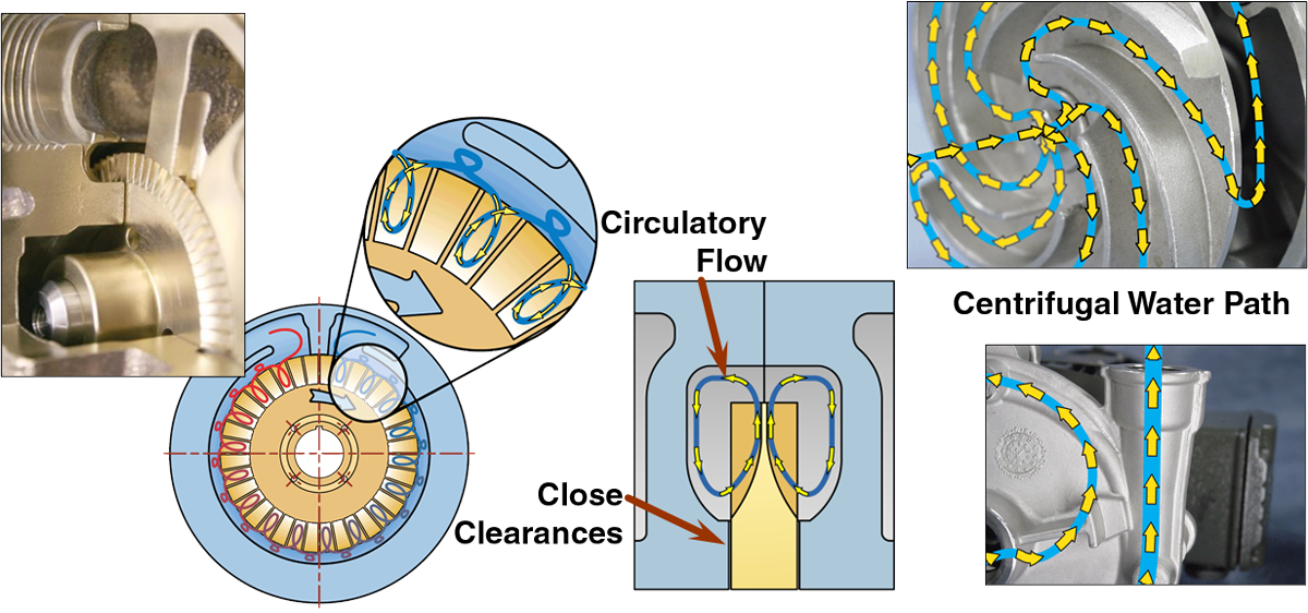 Regenerative Turbine Fluid path versus a Centrifugal Fluid Flow