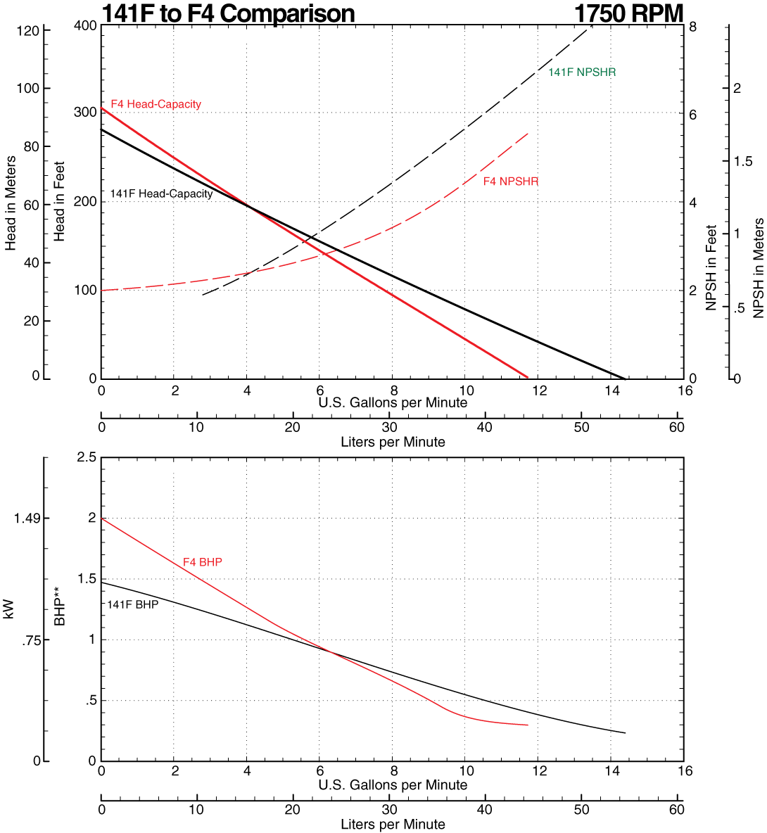 141F to F4 Comparison Curve at 1750 RPM