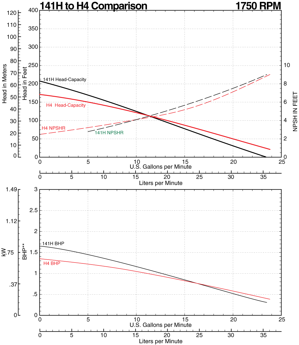 141H to H4 Comparison Curve at 1750 RPM