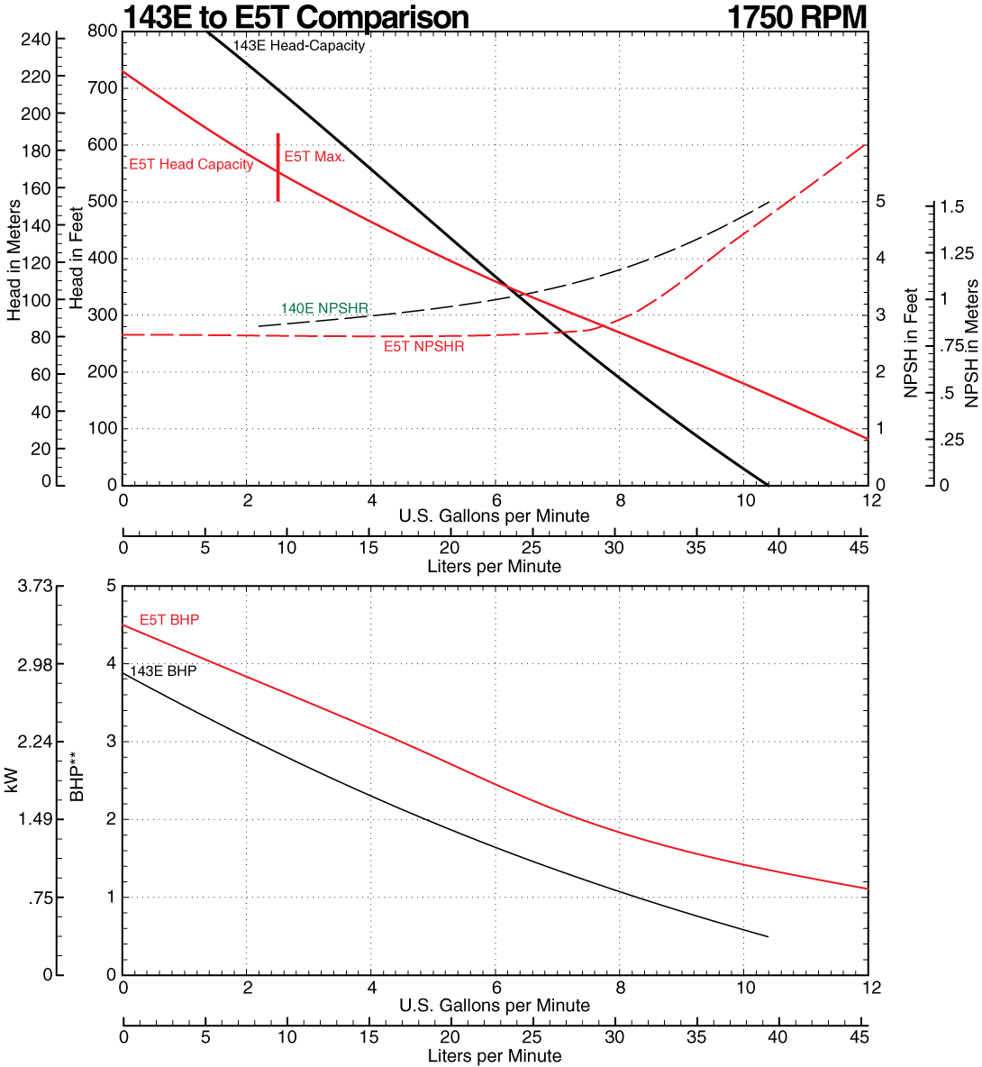 143E to E5T Comparison Curve at 1750 RPM