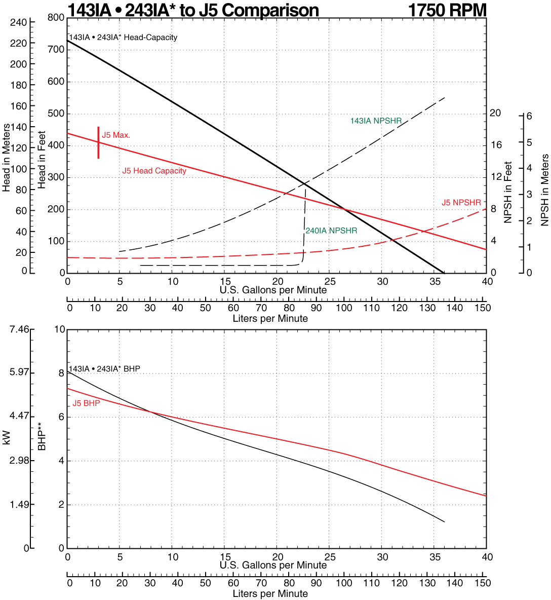 143IA to J5 Comparison Curve at 1750 RPM