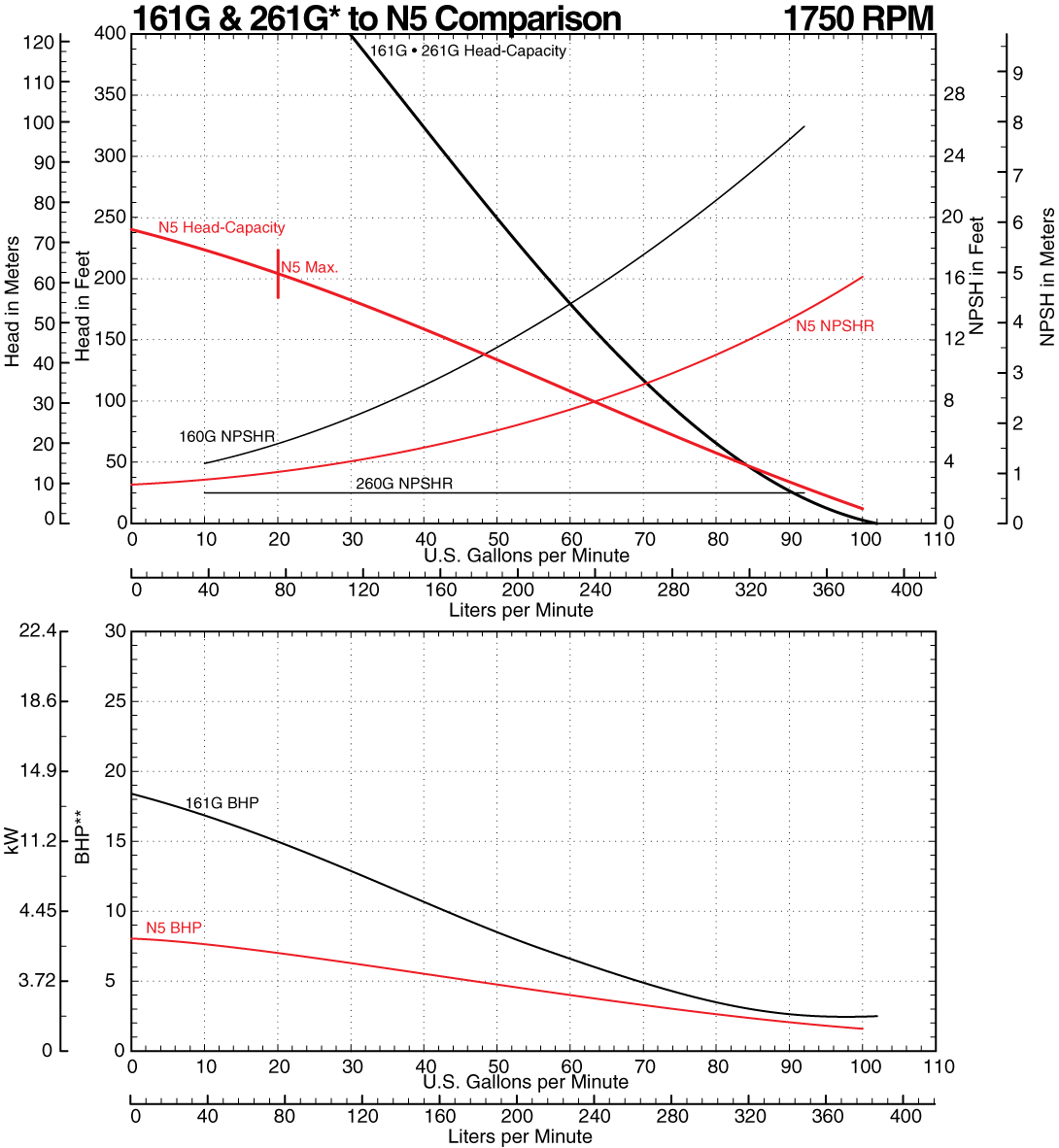 161G to N5 Comparison Curve at 1750 RPM