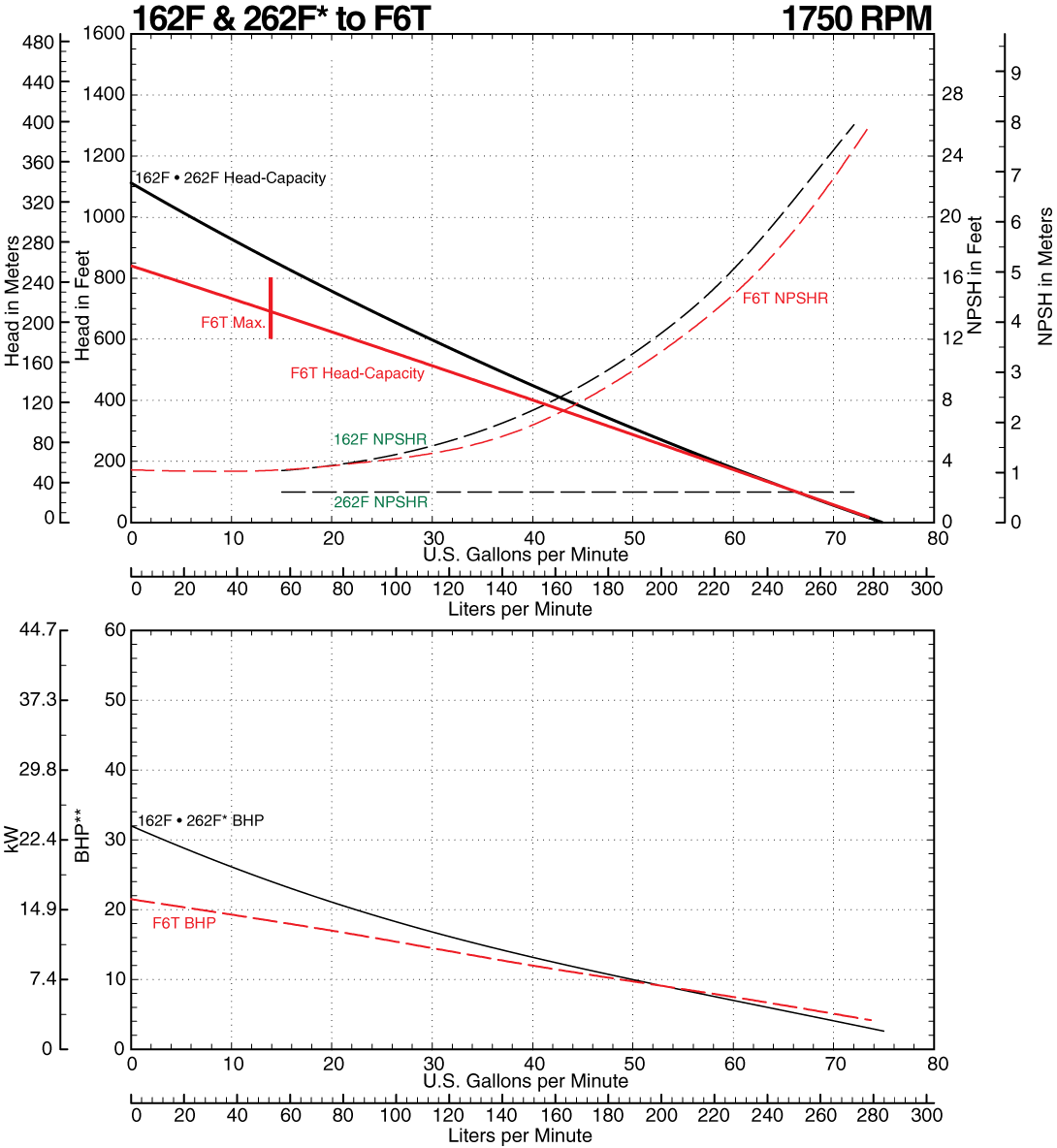 162F to F6T Comparison Curve at 1750 RPM